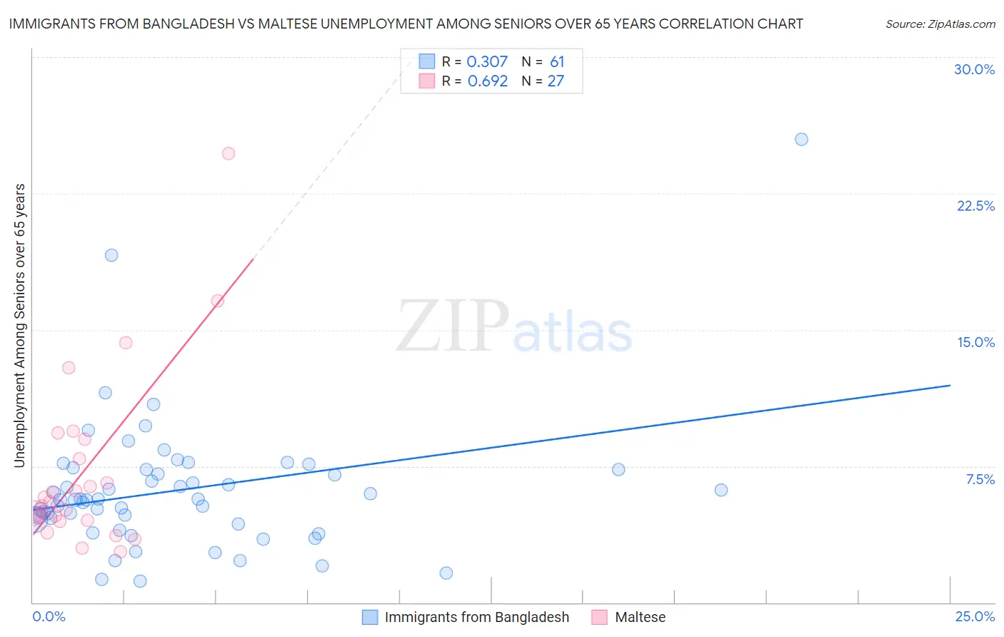 Immigrants from Bangladesh vs Maltese Unemployment Among Seniors over 65 years