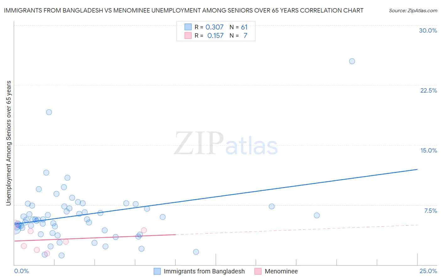 Immigrants from Bangladesh vs Menominee Unemployment Among Seniors over 65 years