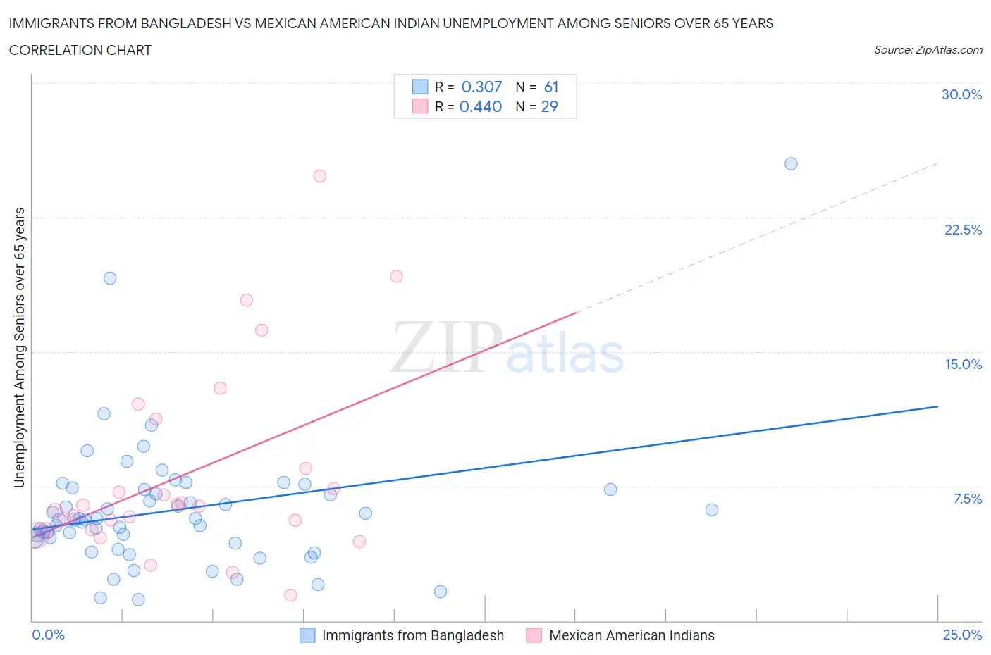 Immigrants from Bangladesh vs Mexican American Indian Unemployment Among Seniors over 65 years