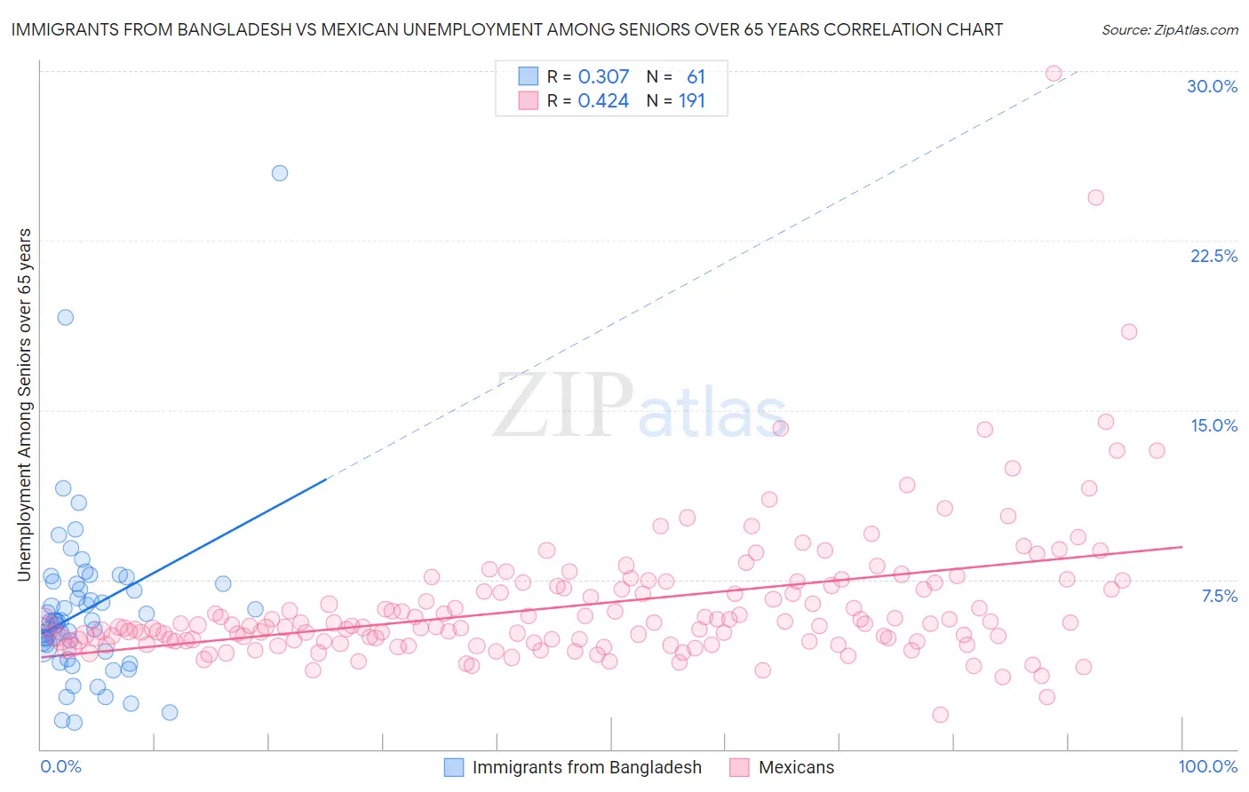 Immigrants from Bangladesh vs Mexican Unemployment Among Seniors over 65 years