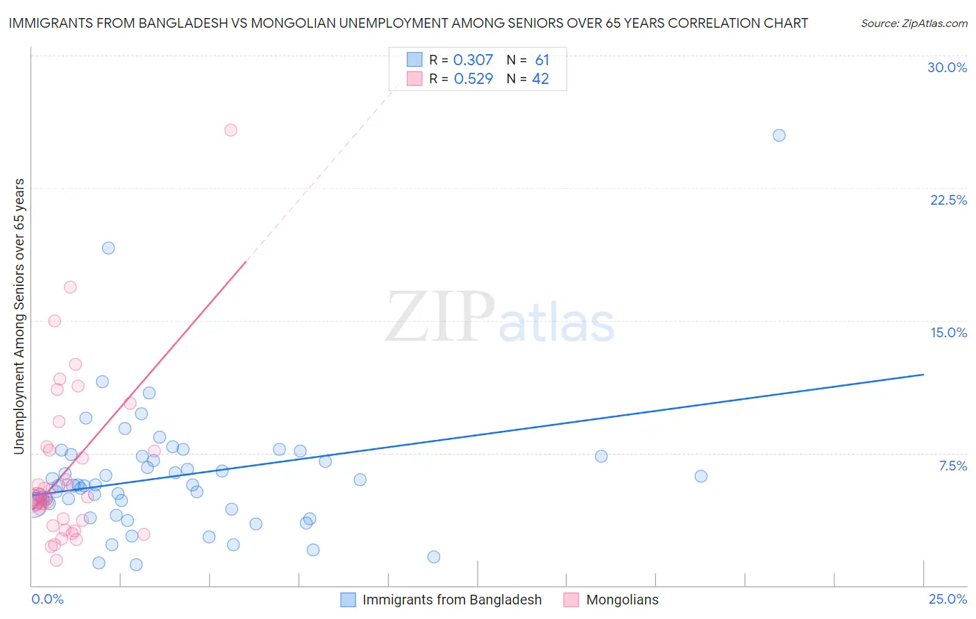 Immigrants from Bangladesh vs Mongolian Unemployment Among Seniors over 65 years