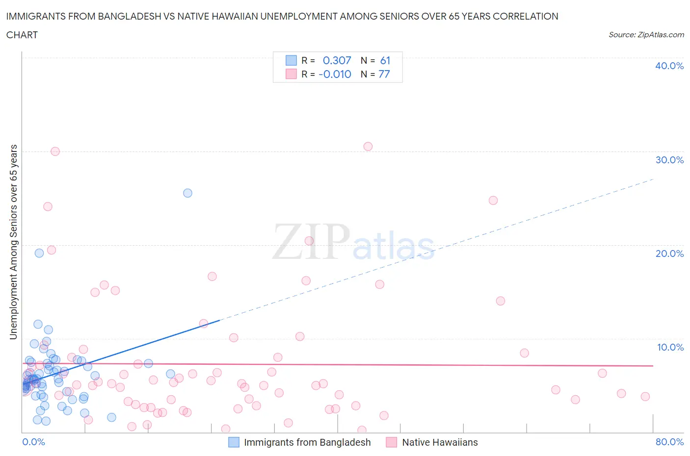Immigrants from Bangladesh vs Native Hawaiian Unemployment Among Seniors over 65 years