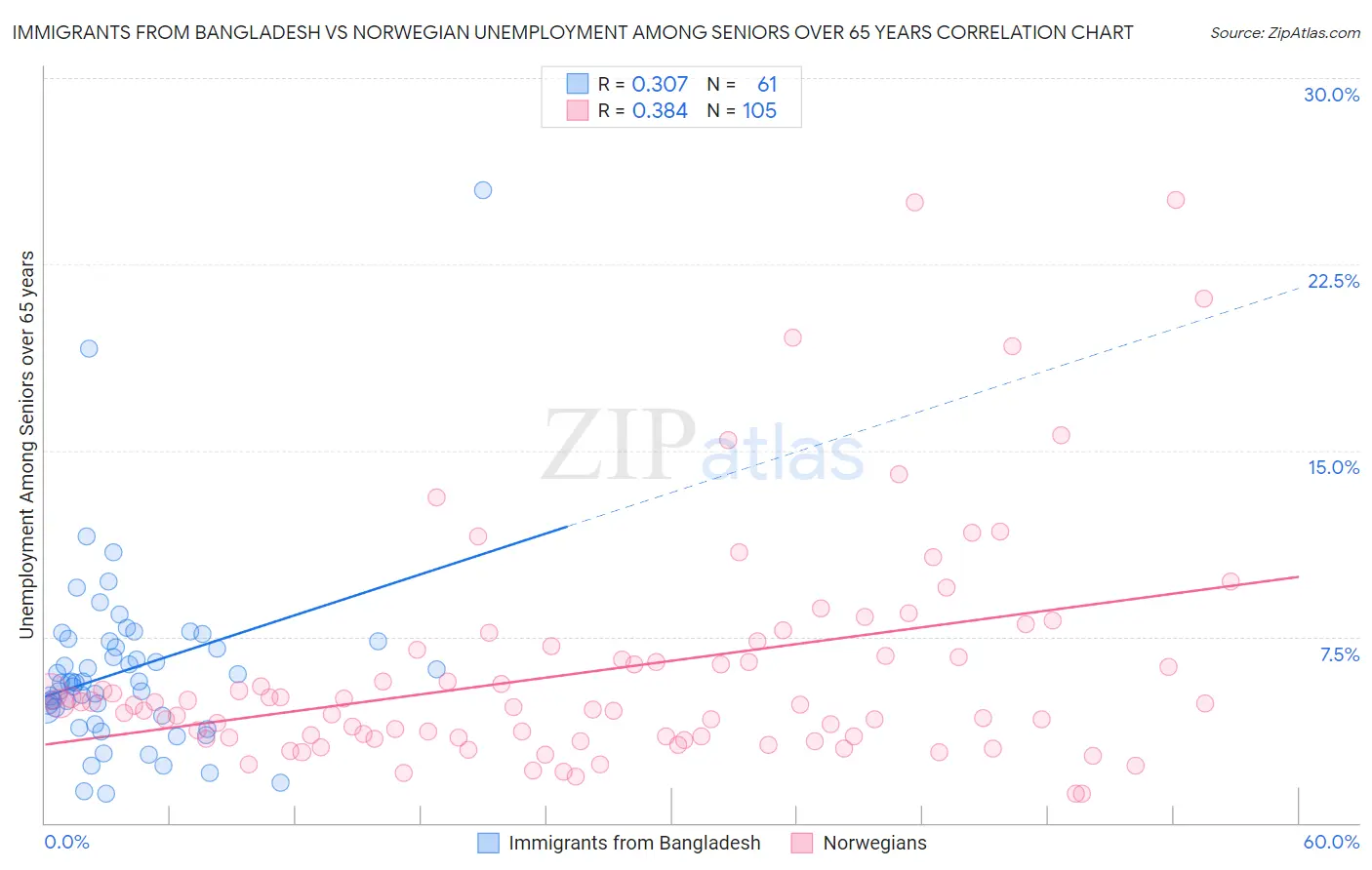 Immigrants from Bangladesh vs Norwegian Unemployment Among Seniors over 65 years