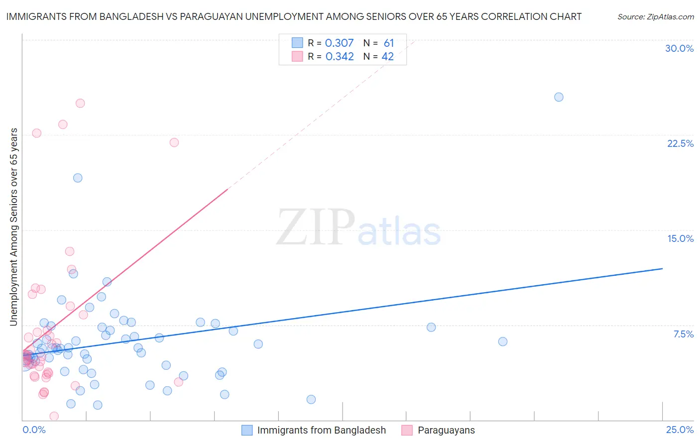 Immigrants from Bangladesh vs Paraguayan Unemployment Among Seniors over 65 years