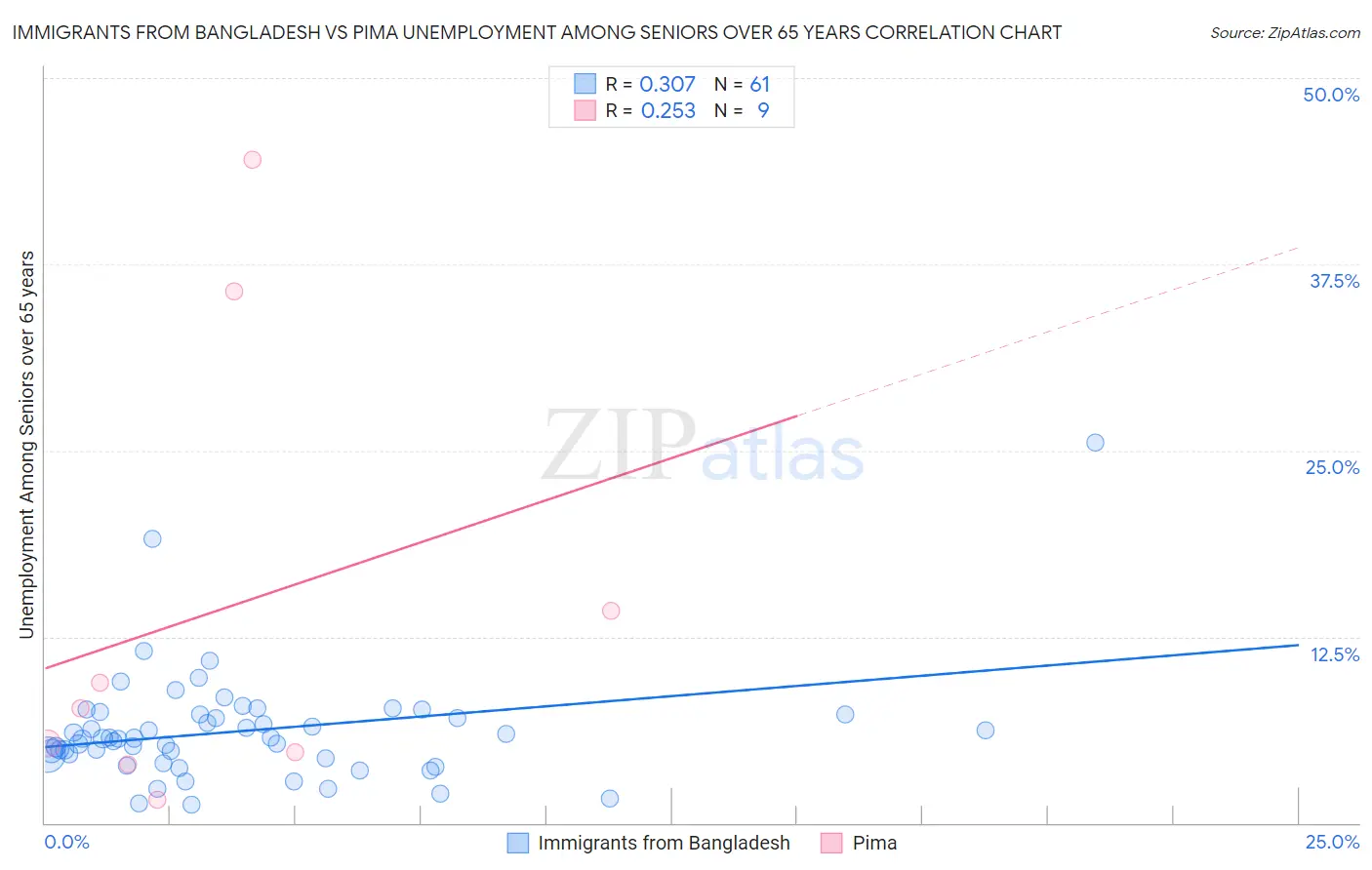 Immigrants from Bangladesh vs Pima Unemployment Among Seniors over 65 years