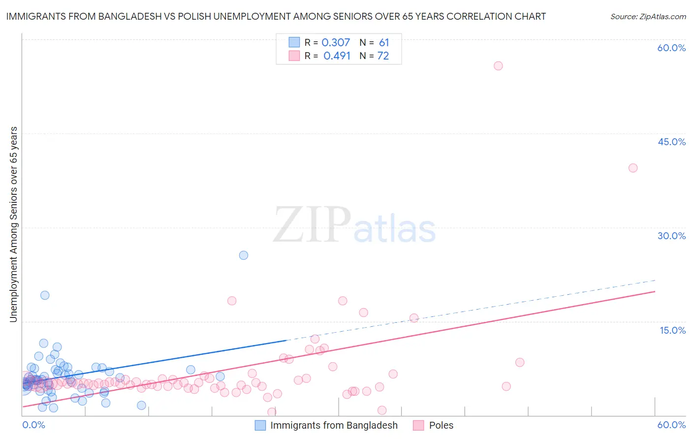 Immigrants from Bangladesh vs Polish Unemployment Among Seniors over 65 years