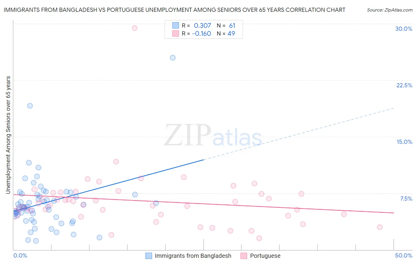 Immigrants from Bangladesh vs Portuguese Unemployment Among Seniors over 65 years