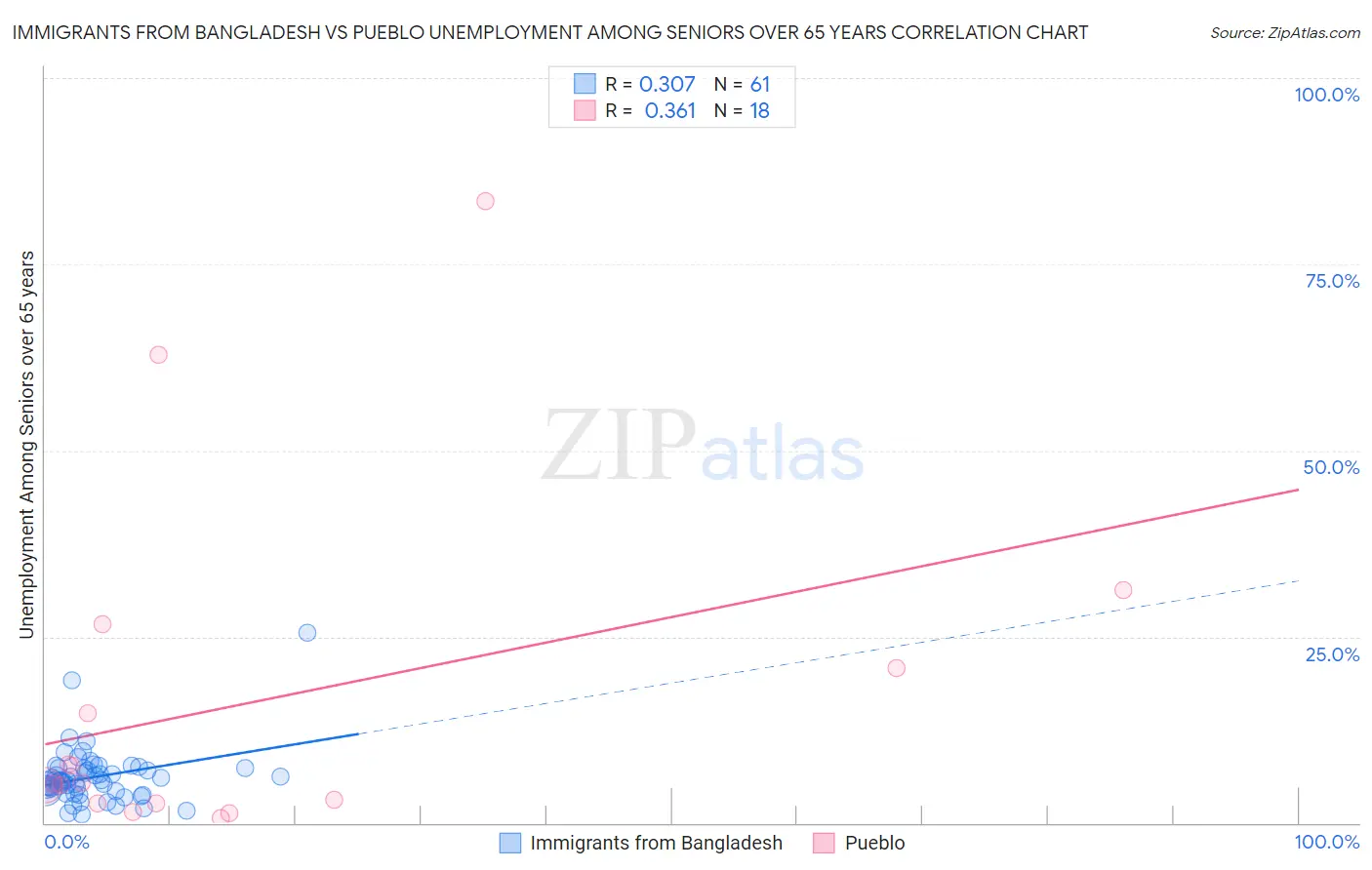 Immigrants from Bangladesh vs Pueblo Unemployment Among Seniors over 65 years