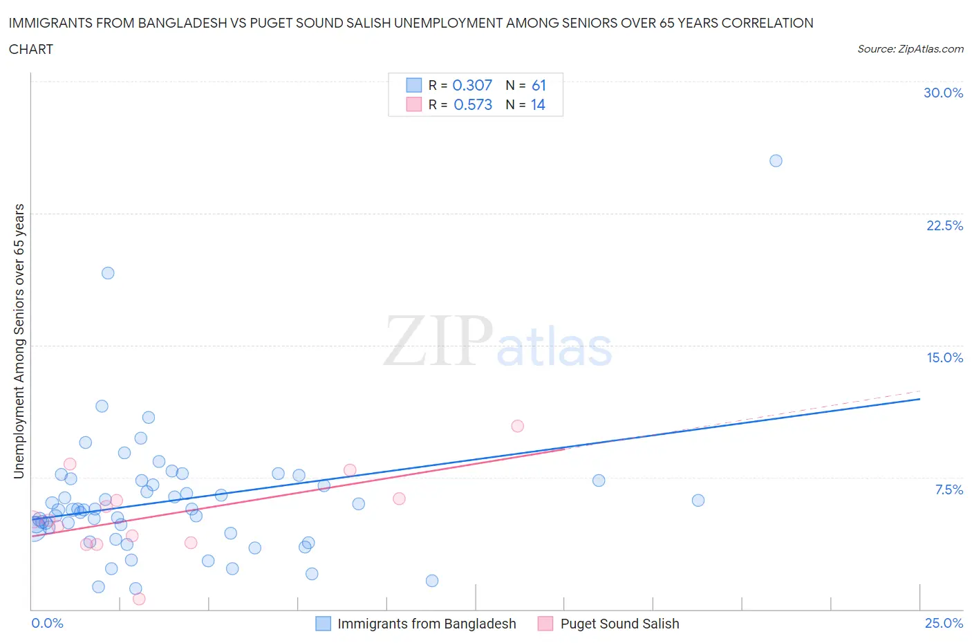 Immigrants from Bangladesh vs Puget Sound Salish Unemployment Among Seniors over 65 years