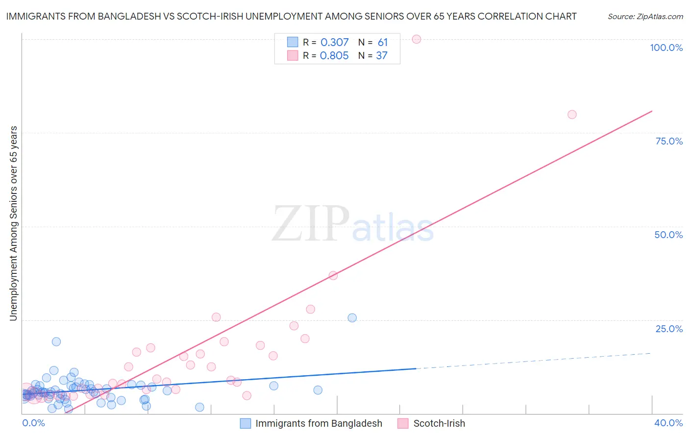 Immigrants from Bangladesh vs Scotch-Irish Unemployment Among Seniors over 65 years