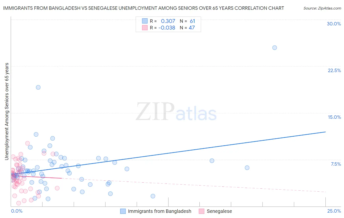 Immigrants from Bangladesh vs Senegalese Unemployment Among Seniors over 65 years