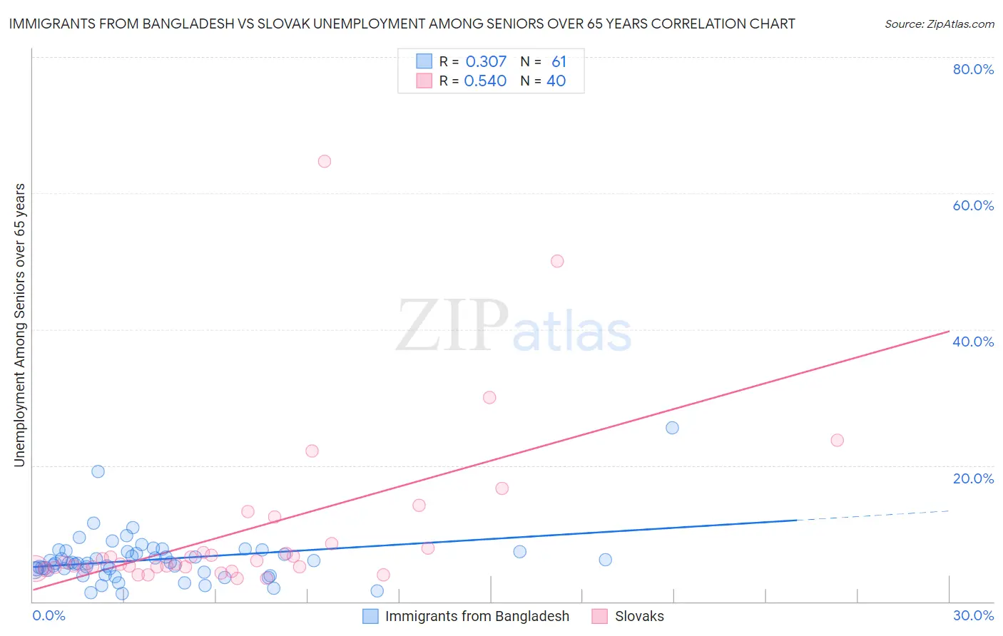 Immigrants from Bangladesh vs Slovak Unemployment Among Seniors over 65 years