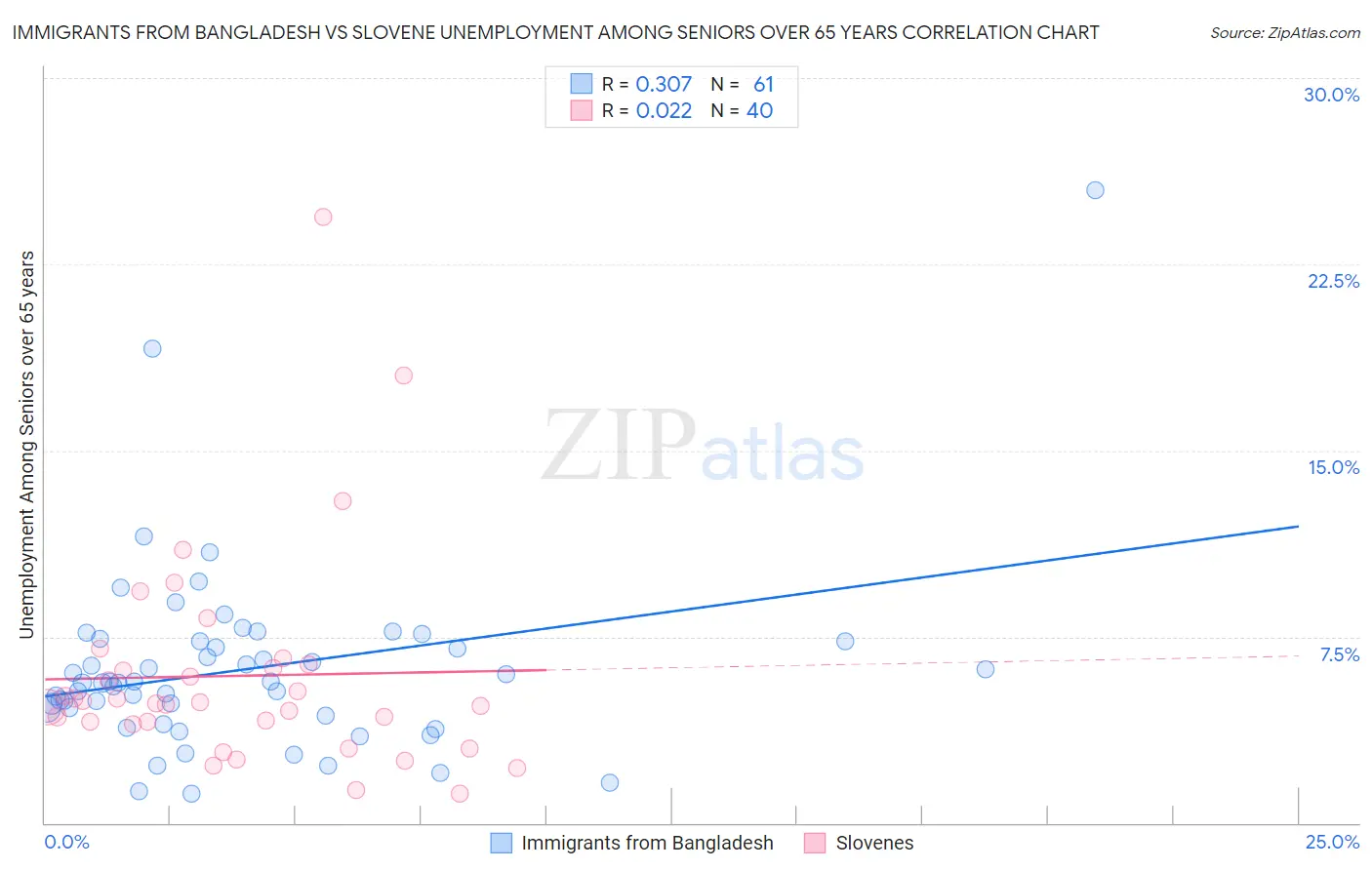 Immigrants from Bangladesh vs Slovene Unemployment Among Seniors over 65 years