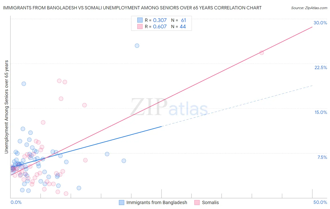 Immigrants from Bangladesh vs Somali Unemployment Among Seniors over 65 years