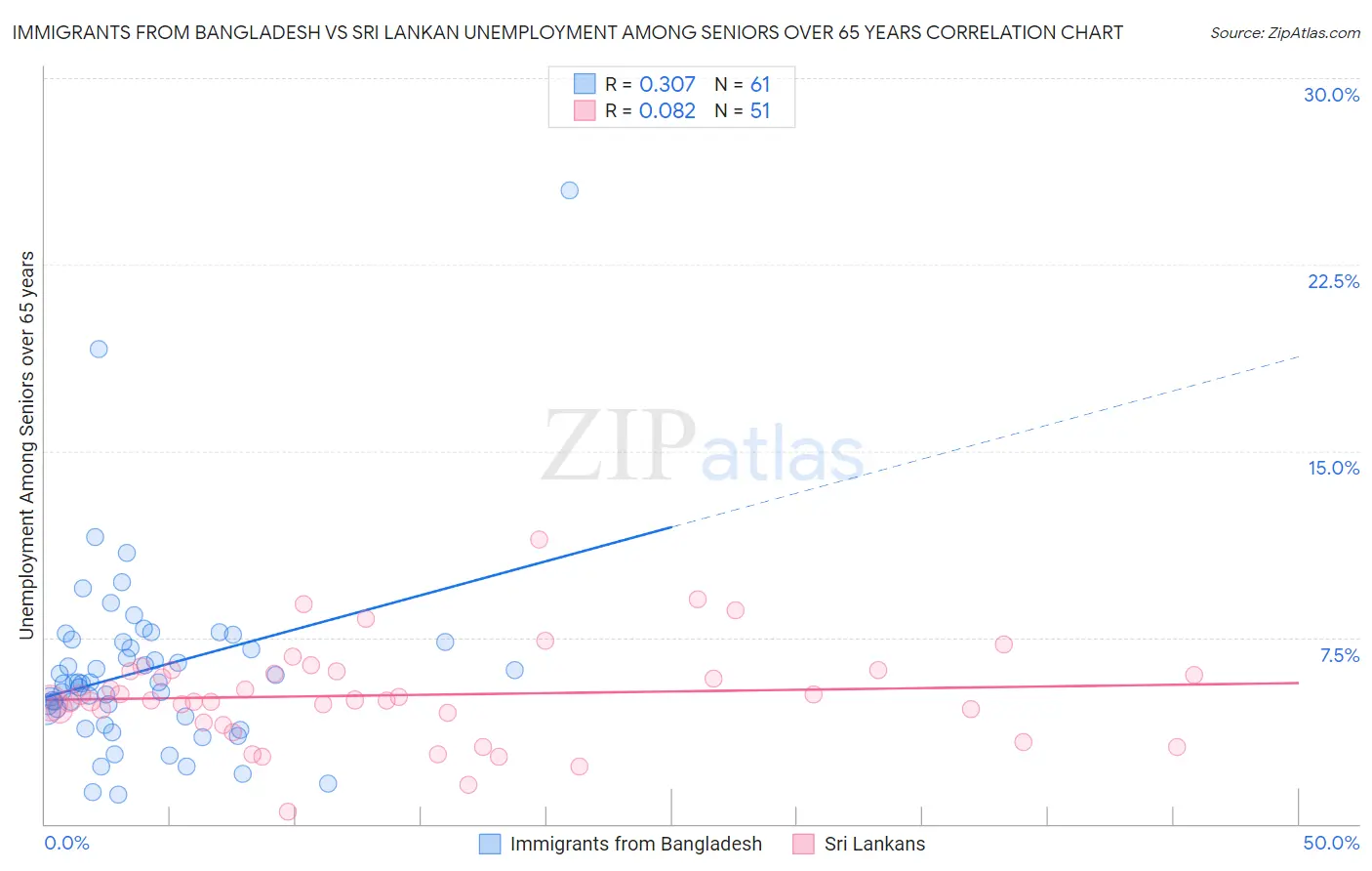 Immigrants from Bangladesh vs Sri Lankan Unemployment Among Seniors over 65 years