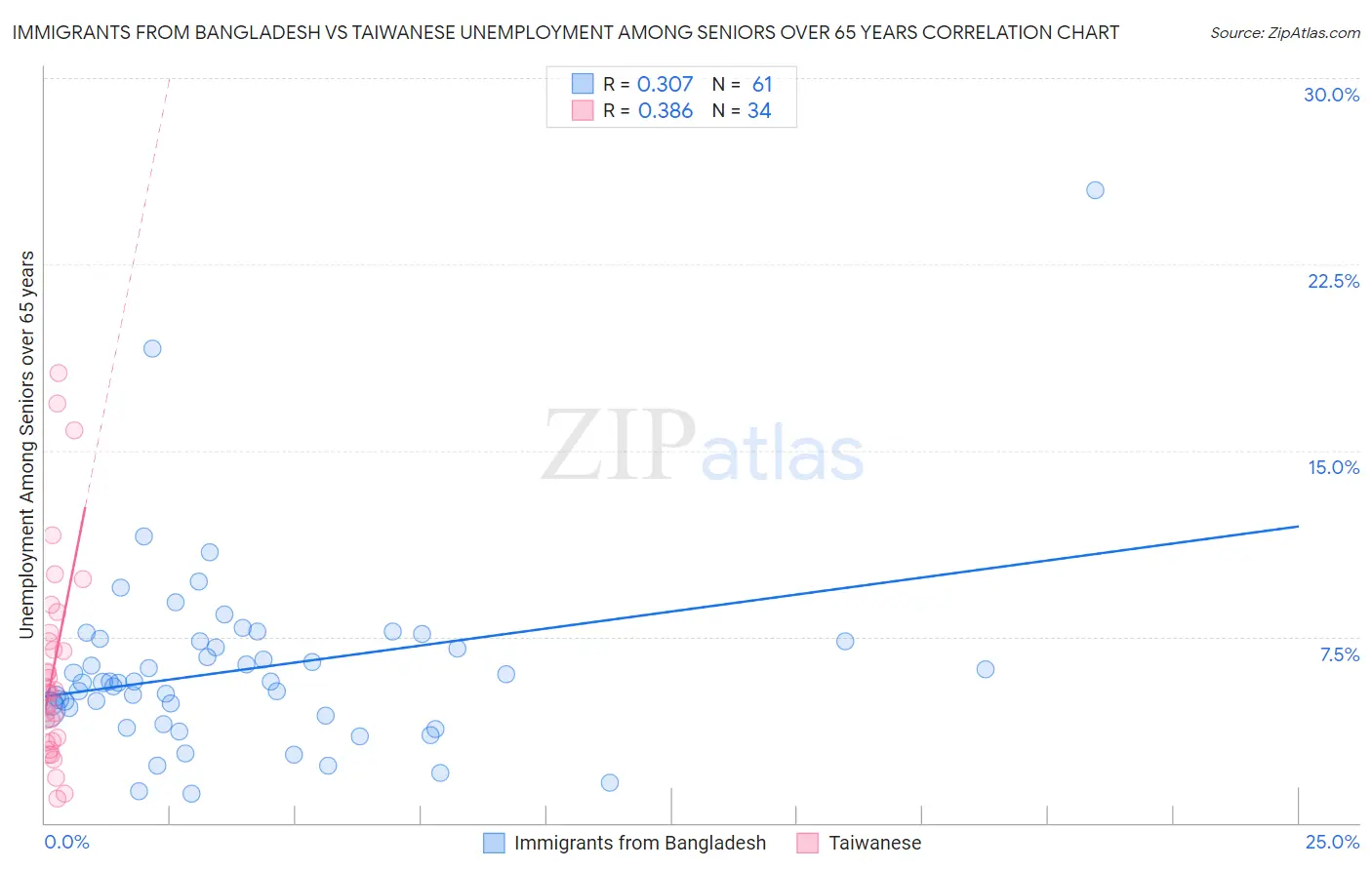 Immigrants from Bangladesh vs Taiwanese Unemployment Among Seniors over 65 years