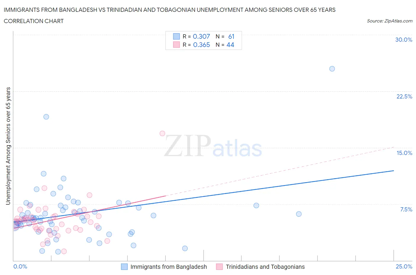 Immigrants from Bangladesh vs Trinidadian and Tobagonian Unemployment Among Seniors over 65 years