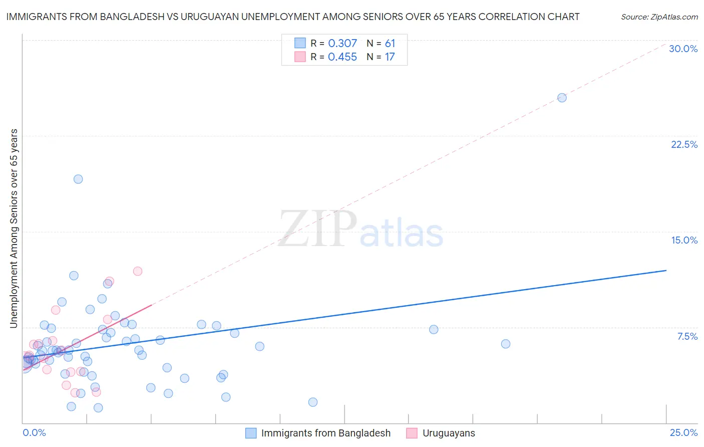 Immigrants from Bangladesh vs Uruguayan Unemployment Among Seniors over 65 years