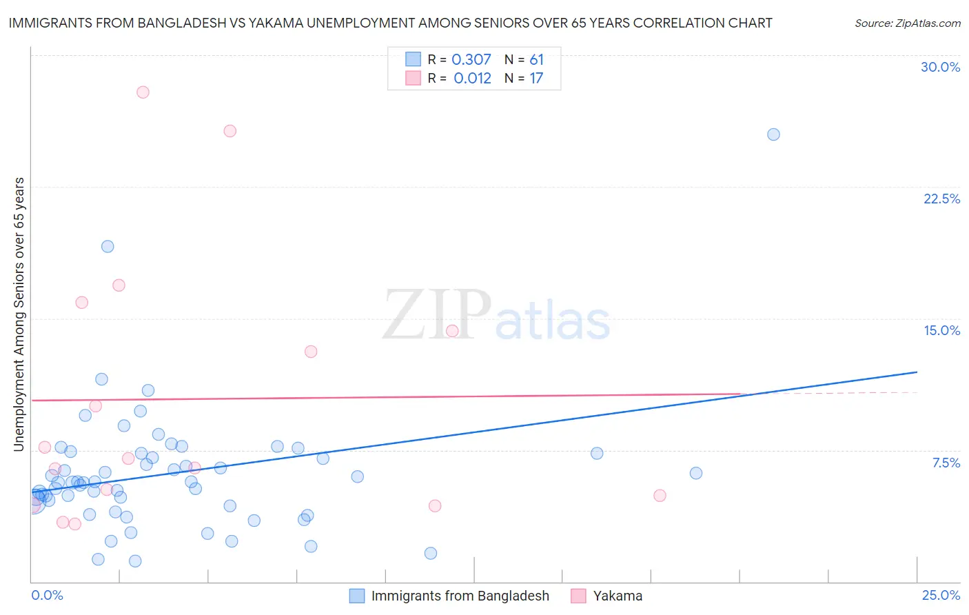 Immigrants from Bangladesh vs Yakama Unemployment Among Seniors over 65 years