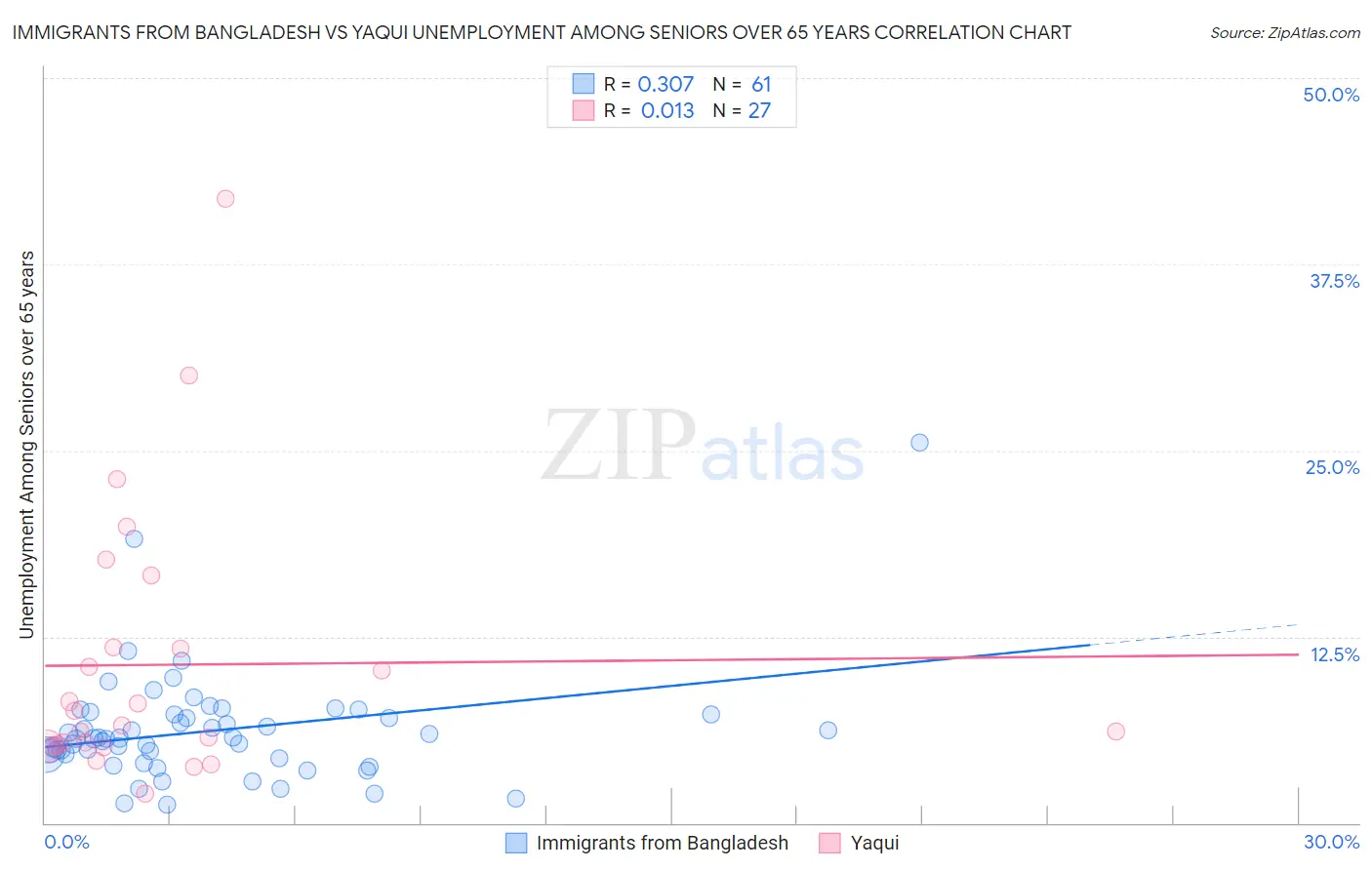Immigrants from Bangladesh vs Yaqui Unemployment Among Seniors over 65 years