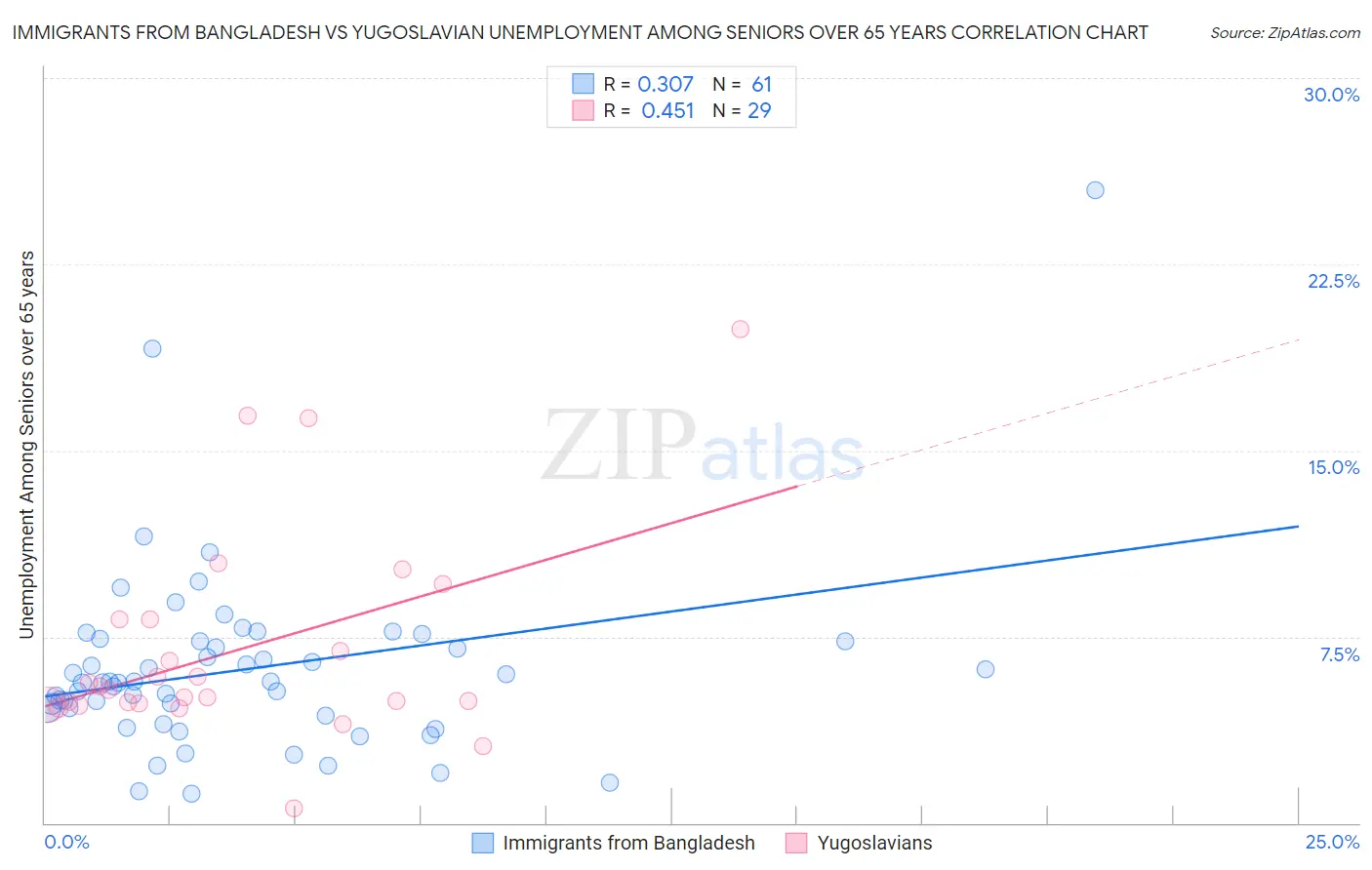 Immigrants from Bangladesh vs Yugoslavian Unemployment Among Seniors over 65 years