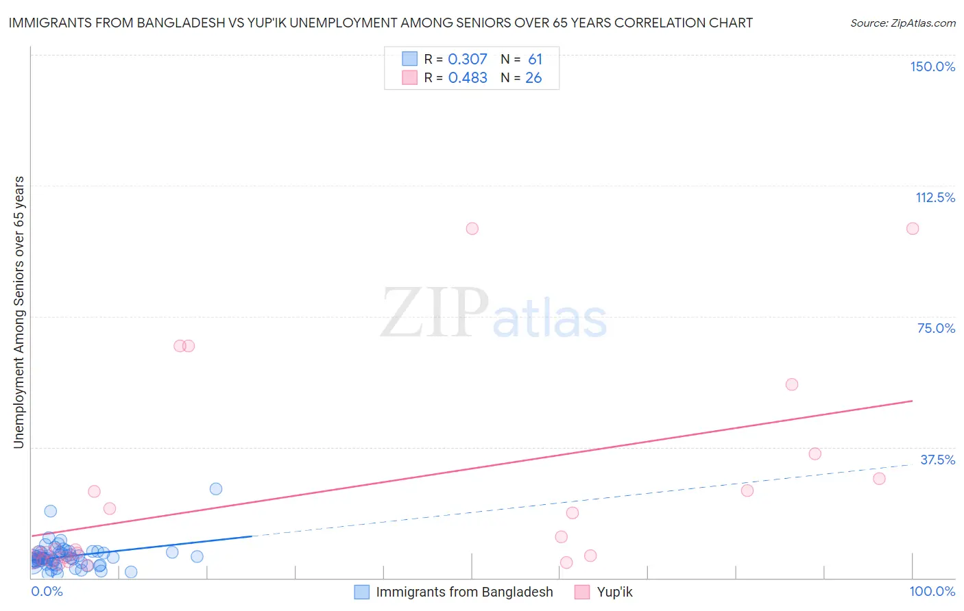 Immigrants from Bangladesh vs Yup'ik Unemployment Among Seniors over 65 years
