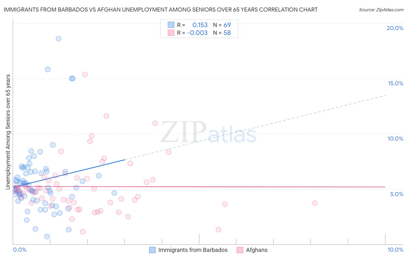 Immigrants from Barbados vs Afghan Unemployment Among Seniors over 65 years