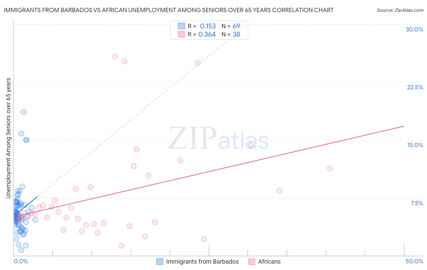Immigrants from Barbados vs African Unemployment Among Seniors over 65 years