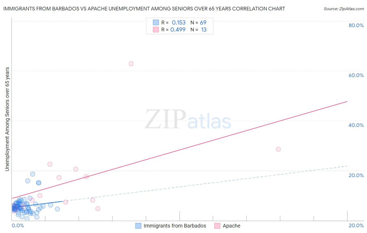 Immigrants from Barbados vs Apache Unemployment Among Seniors over 65 years