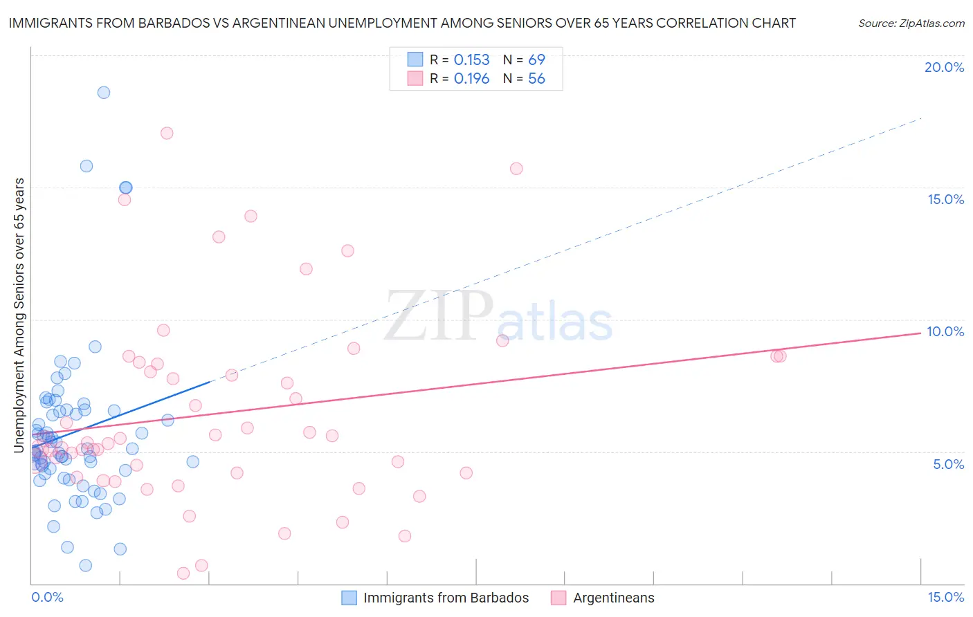 Immigrants from Barbados vs Argentinean Unemployment Among Seniors over 65 years