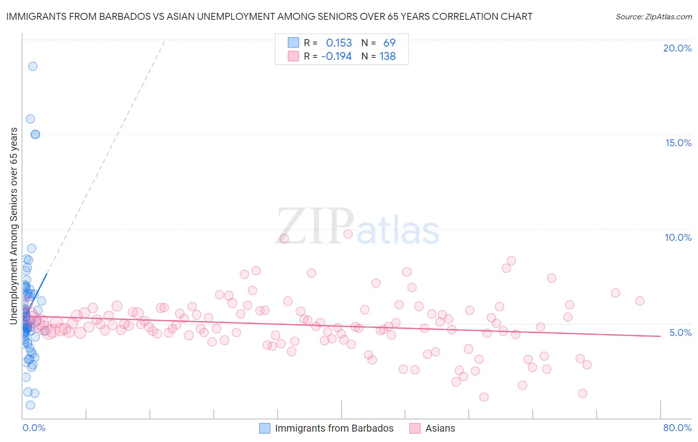 Immigrants from Barbados vs Asian Unemployment Among Seniors over 65 years