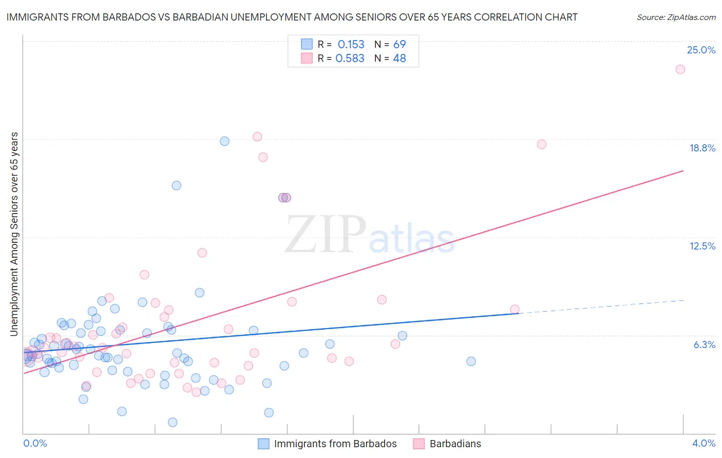 Immigrants from Barbados vs Barbadian Unemployment Among Seniors over 65 years
