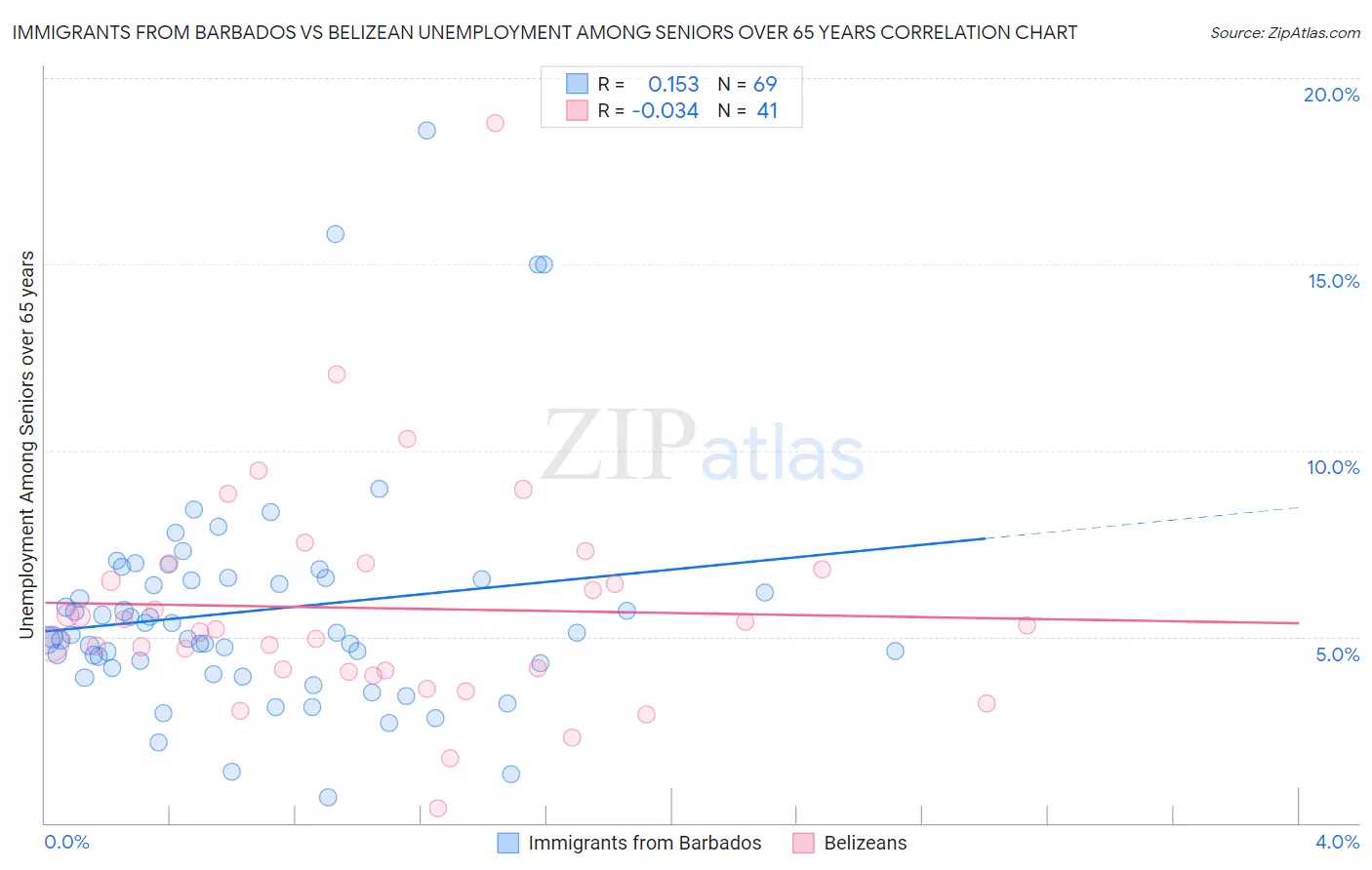 Immigrants from Barbados vs Belizean Unemployment Among Seniors over 65 years