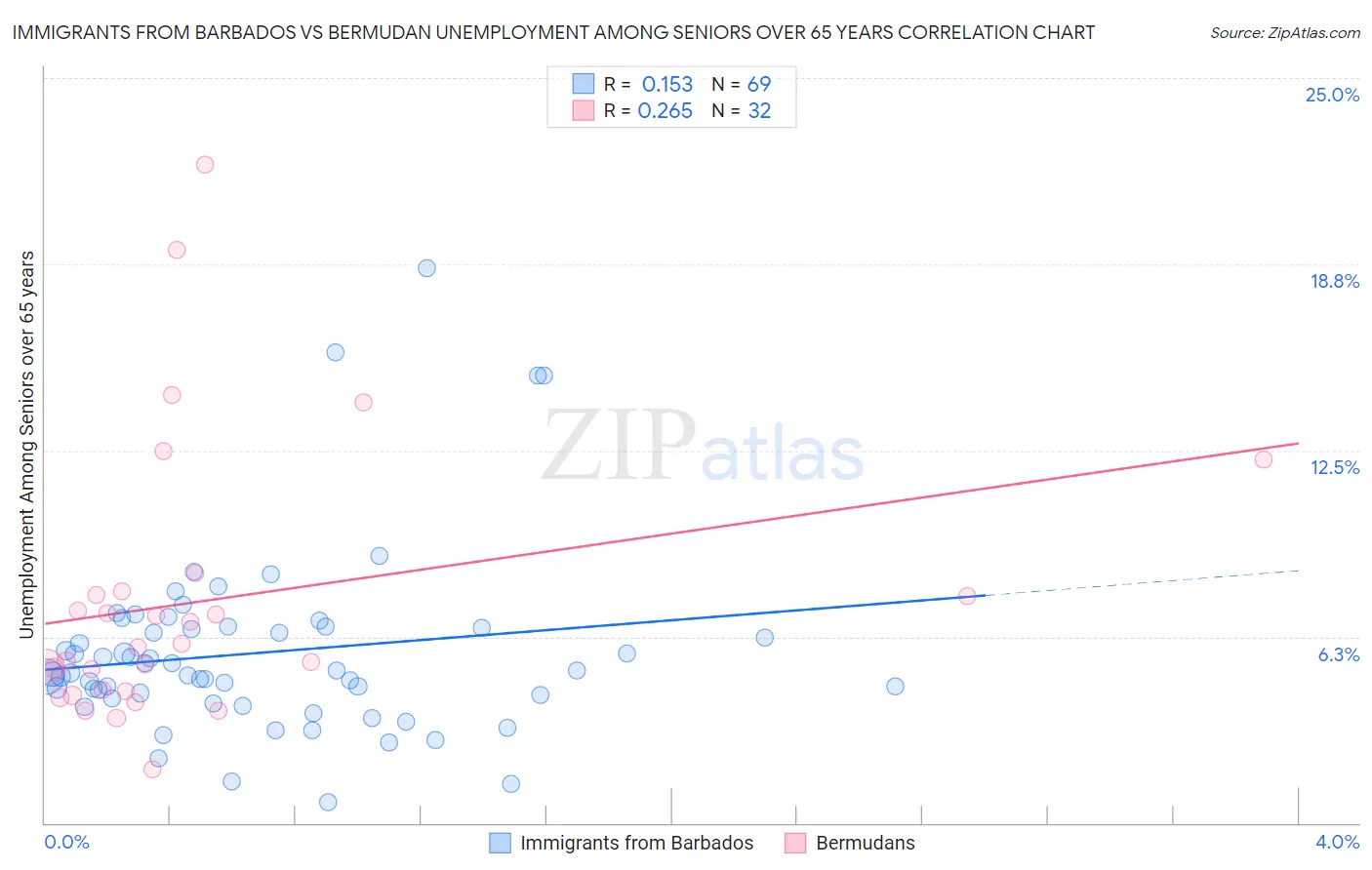 Immigrants from Barbados vs Bermudan Unemployment Among Seniors over 65 years