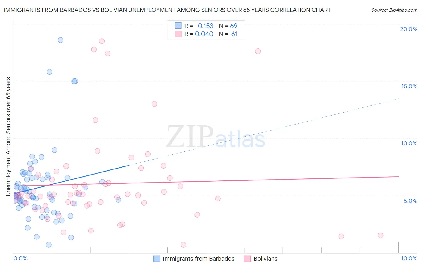 Immigrants from Barbados vs Bolivian Unemployment Among Seniors over 65 years