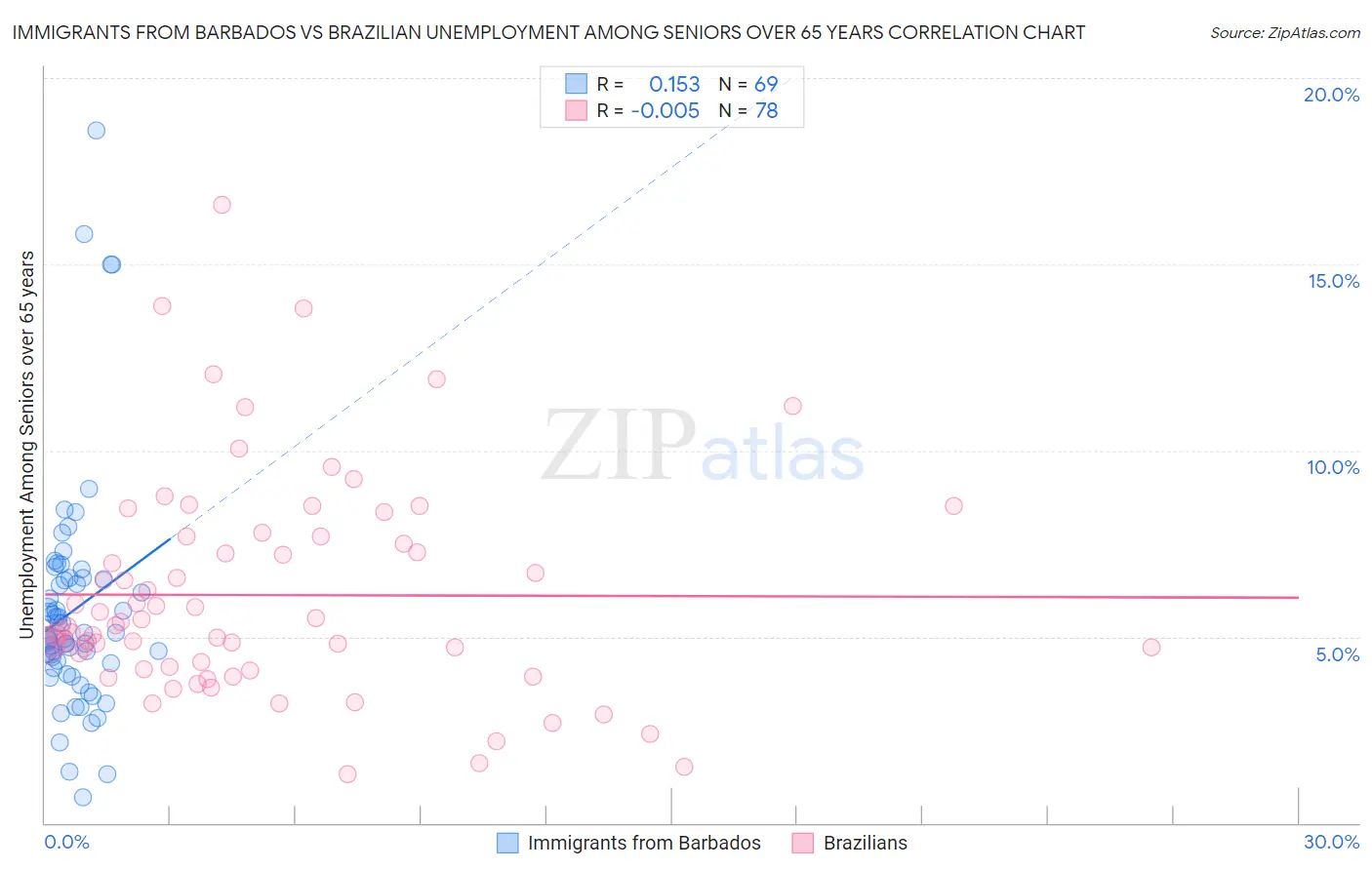 Immigrants from Barbados vs Brazilian Unemployment Among Seniors over 65 years