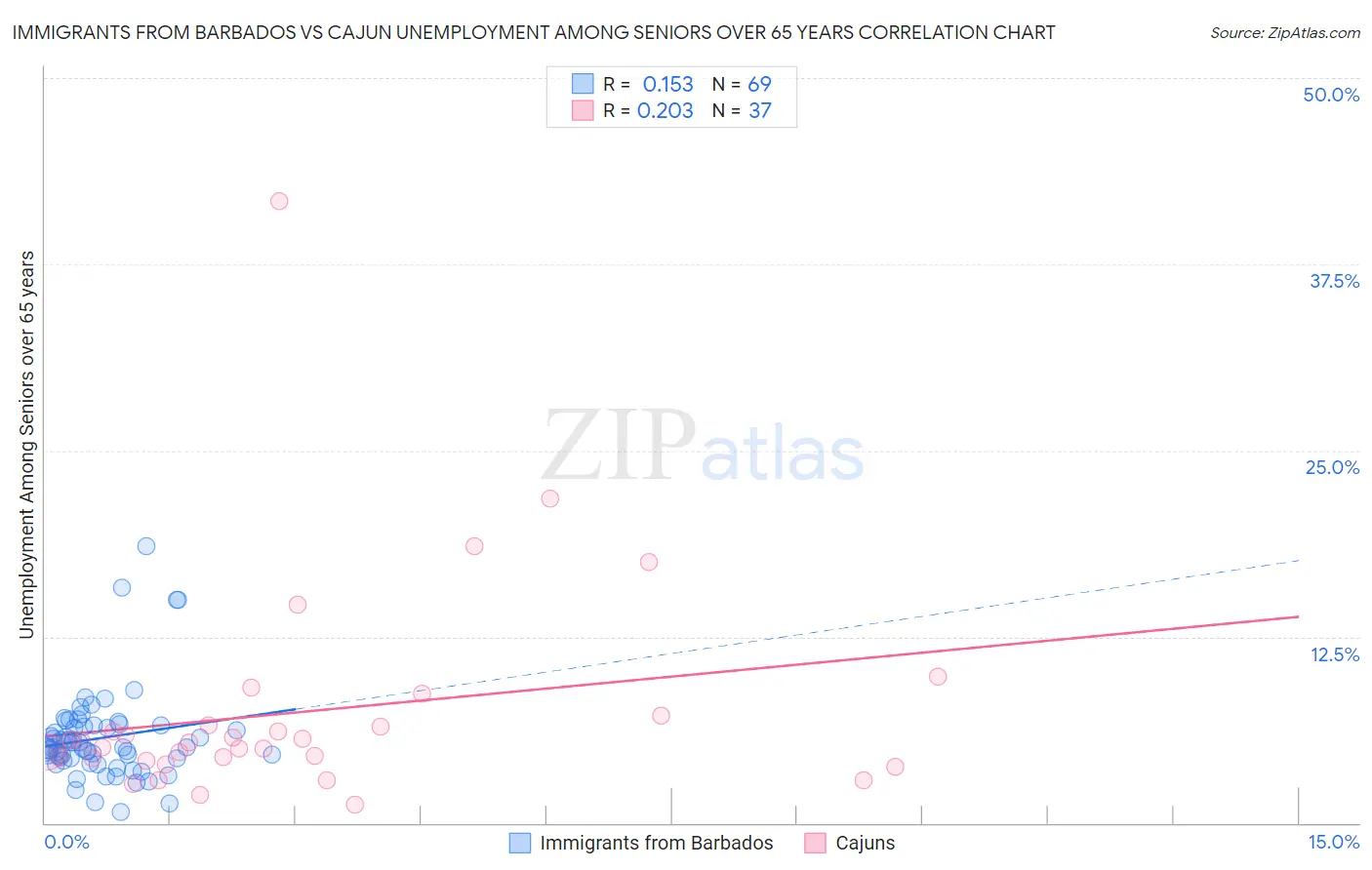 Immigrants from Barbados vs Cajun Unemployment Among Seniors over 65 years
