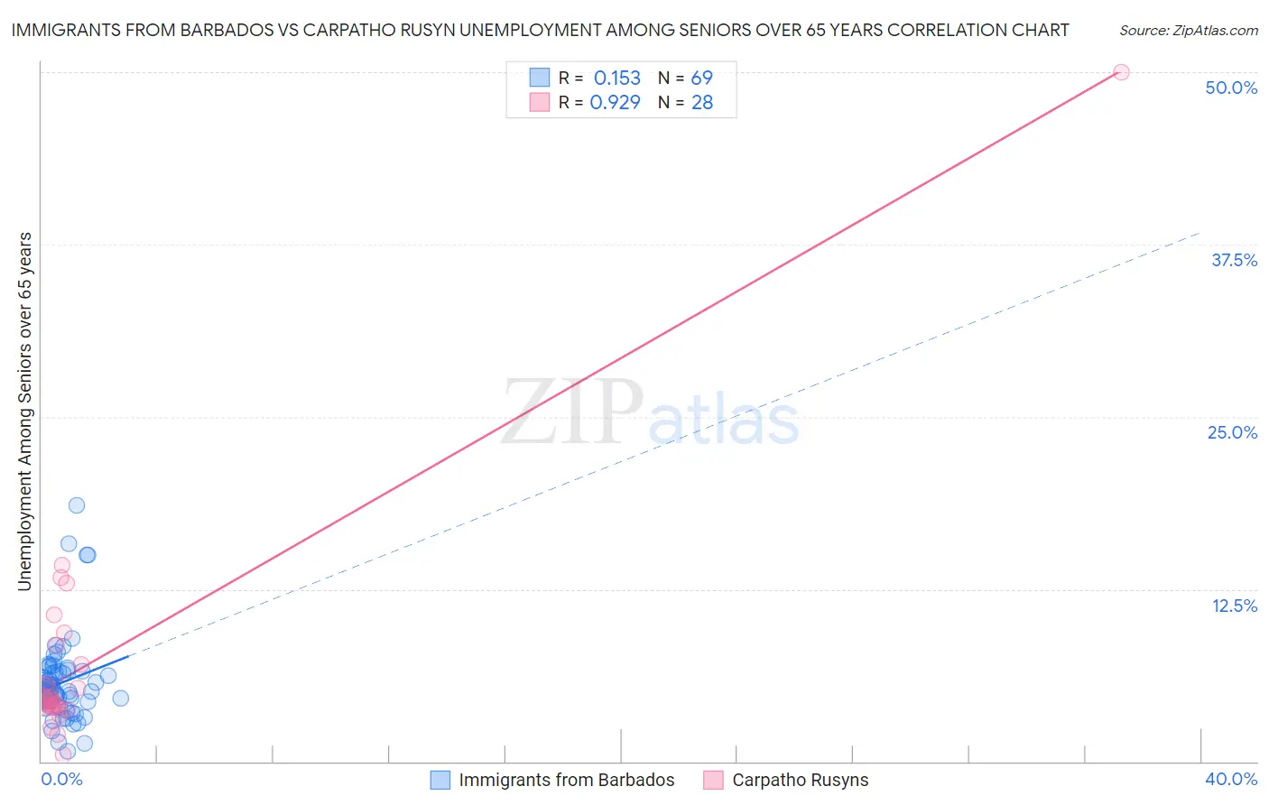 Immigrants from Barbados vs Carpatho Rusyn Unemployment Among Seniors over 65 years