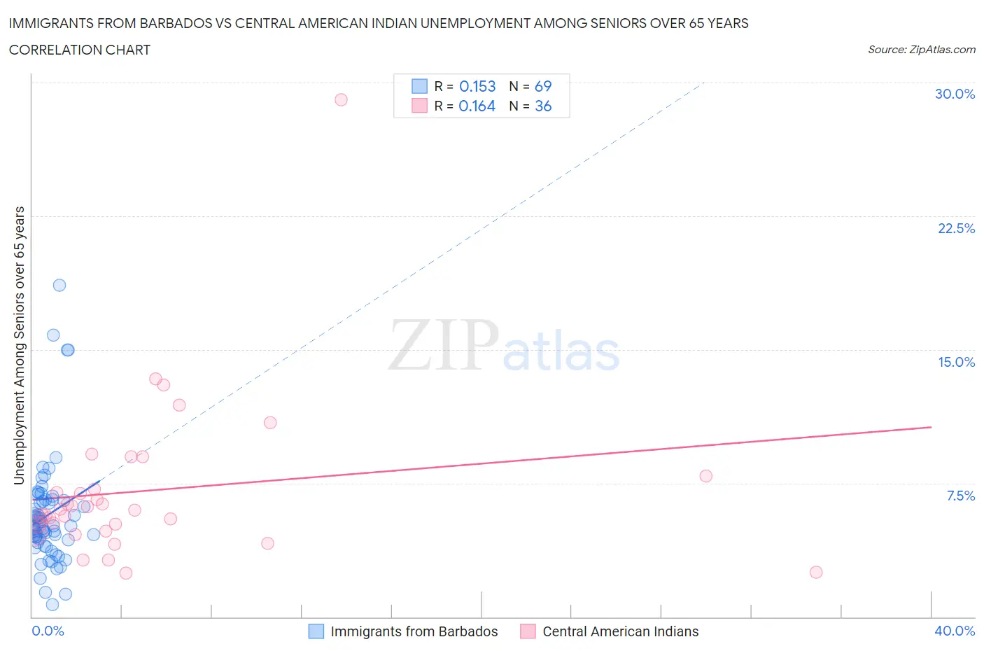 Immigrants from Barbados vs Central American Indian Unemployment Among Seniors over 65 years