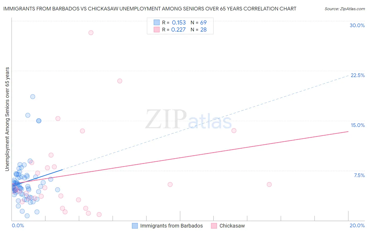 Immigrants from Barbados vs Chickasaw Unemployment Among Seniors over 65 years