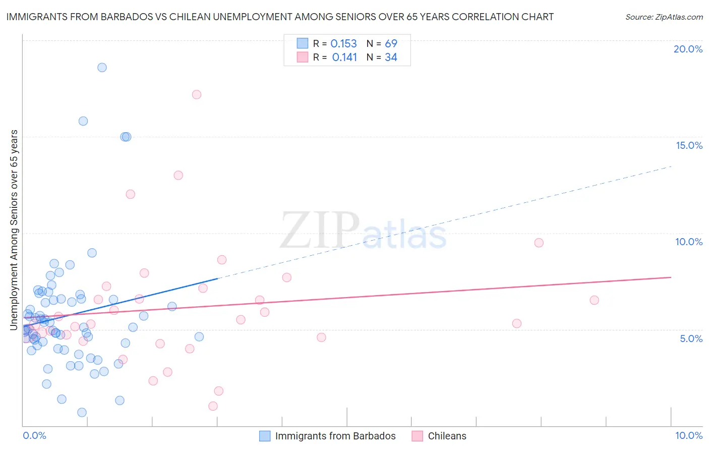 Immigrants from Barbados vs Chilean Unemployment Among Seniors over 65 years