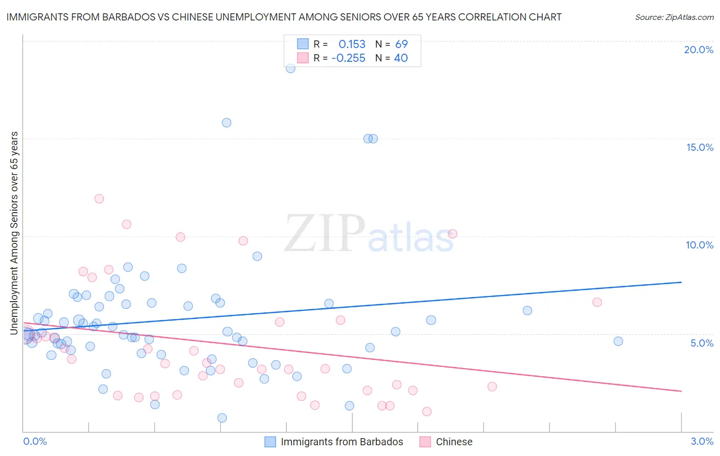 Immigrants from Barbados vs Chinese Unemployment Among Seniors over 65 years