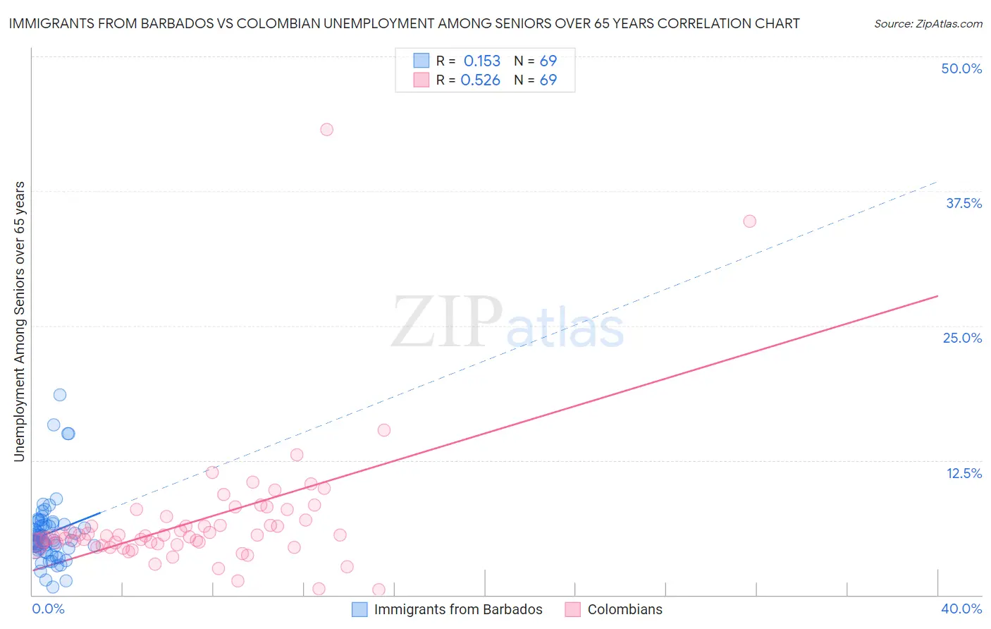 Immigrants from Barbados vs Colombian Unemployment Among Seniors over 65 years