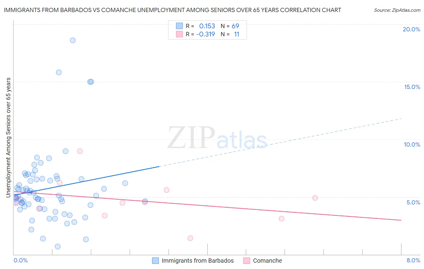 Immigrants from Barbados vs Comanche Unemployment Among Seniors over 65 years