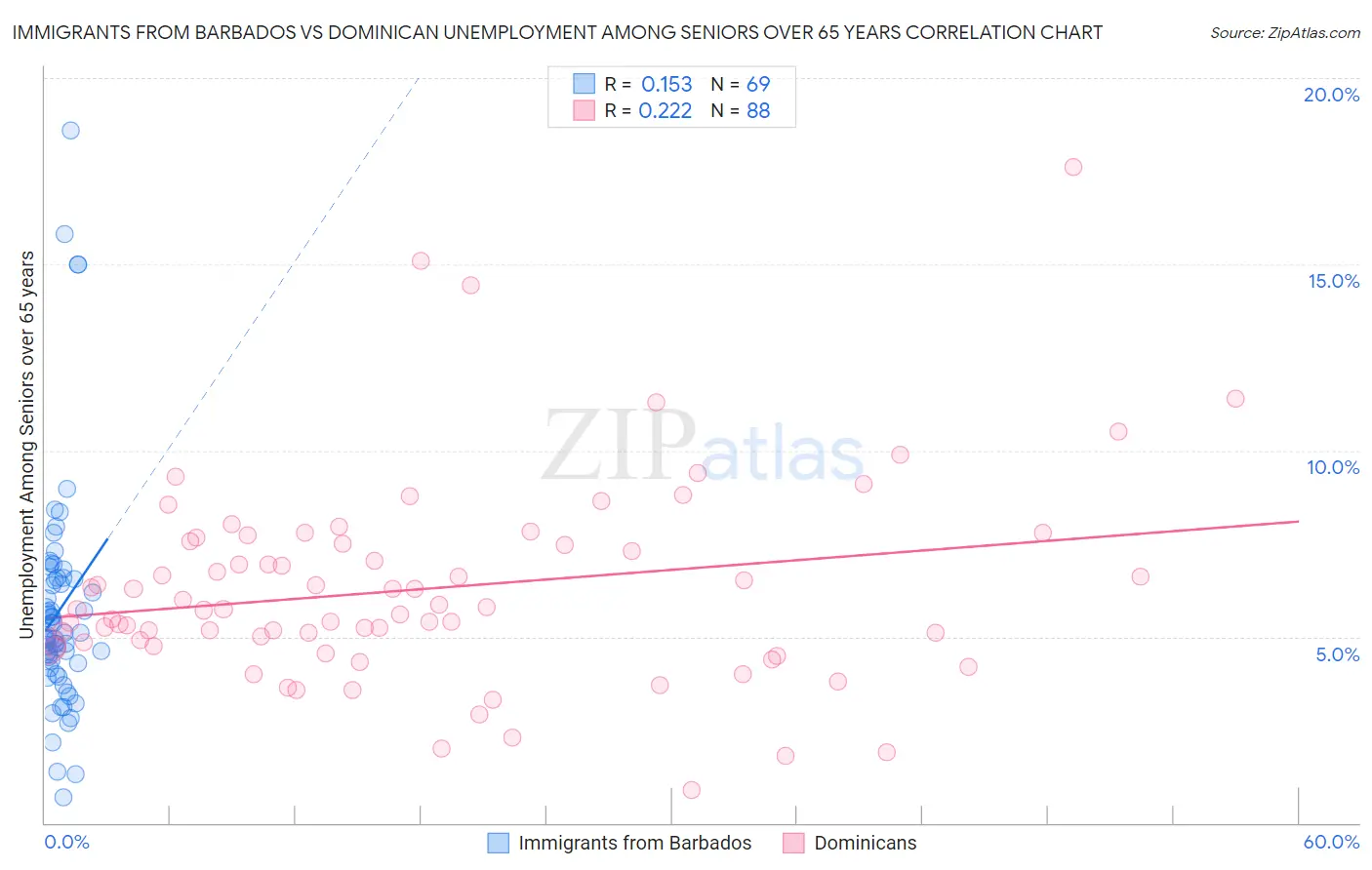Immigrants from Barbados vs Dominican Unemployment Among Seniors over 65 years