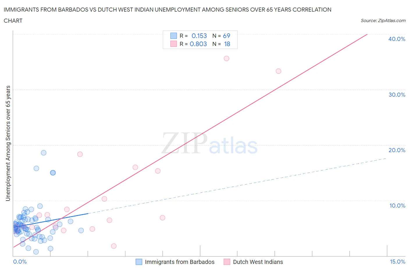 Immigrants from Barbados vs Dutch West Indian Unemployment Among Seniors over 65 years