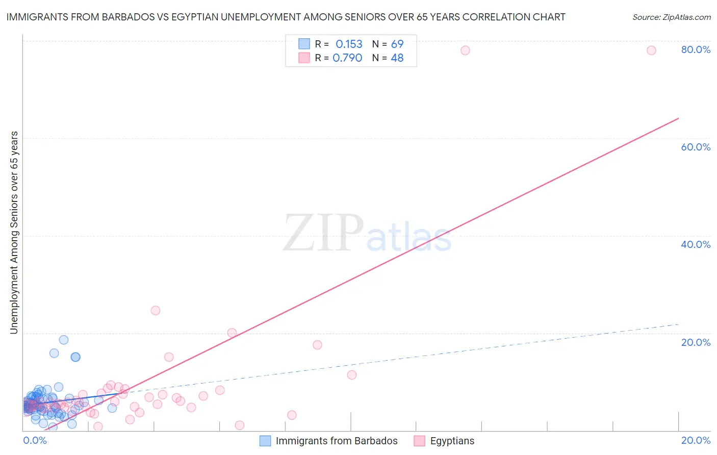 Immigrants from Barbados vs Egyptian Unemployment Among Seniors over 65 years