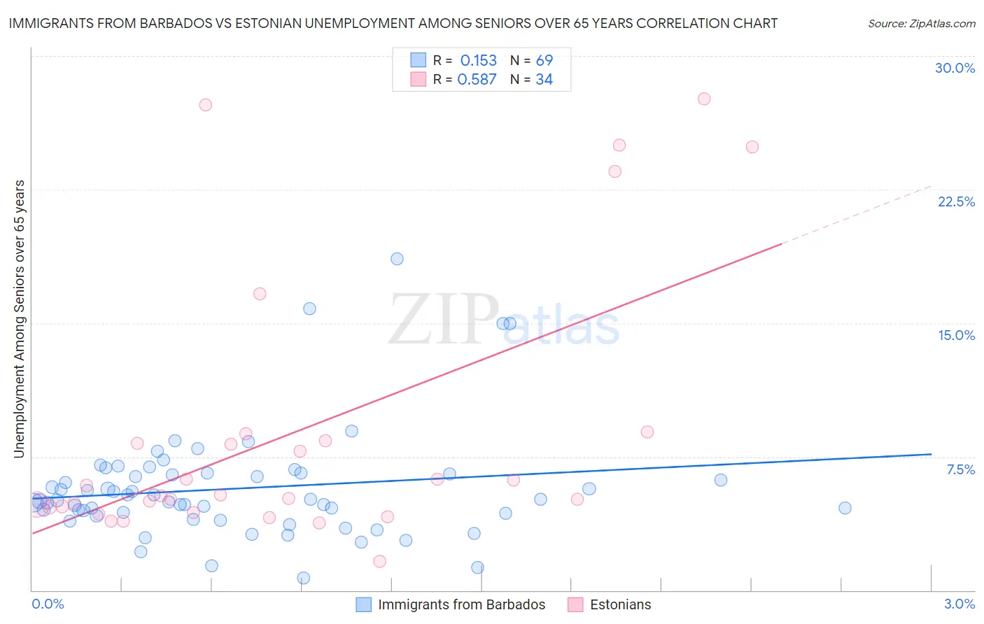 Immigrants from Barbados vs Estonian Unemployment Among Seniors over 65 years