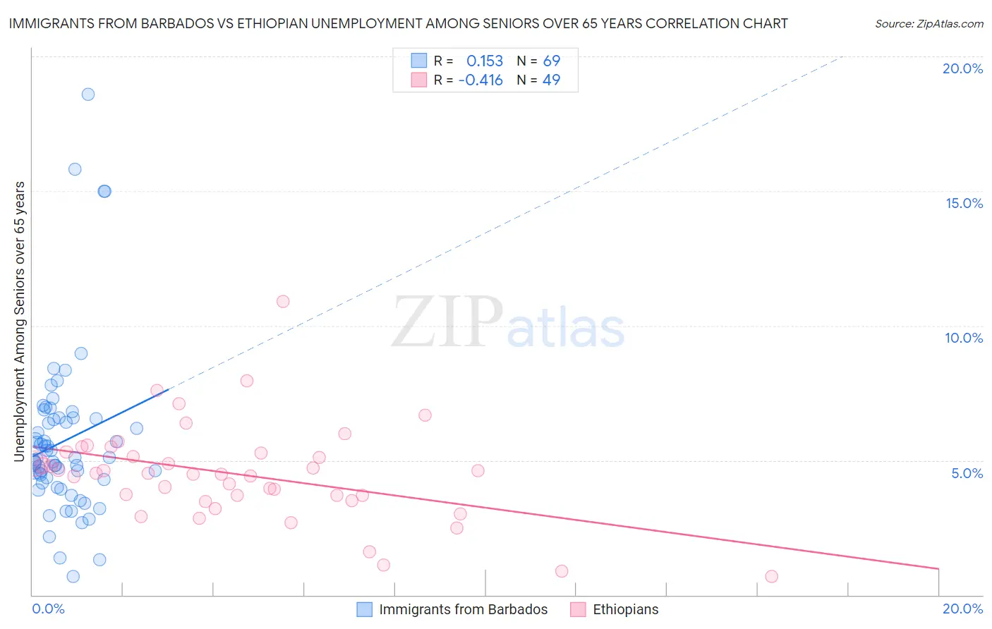 Immigrants from Barbados vs Ethiopian Unemployment Among Seniors over 65 years