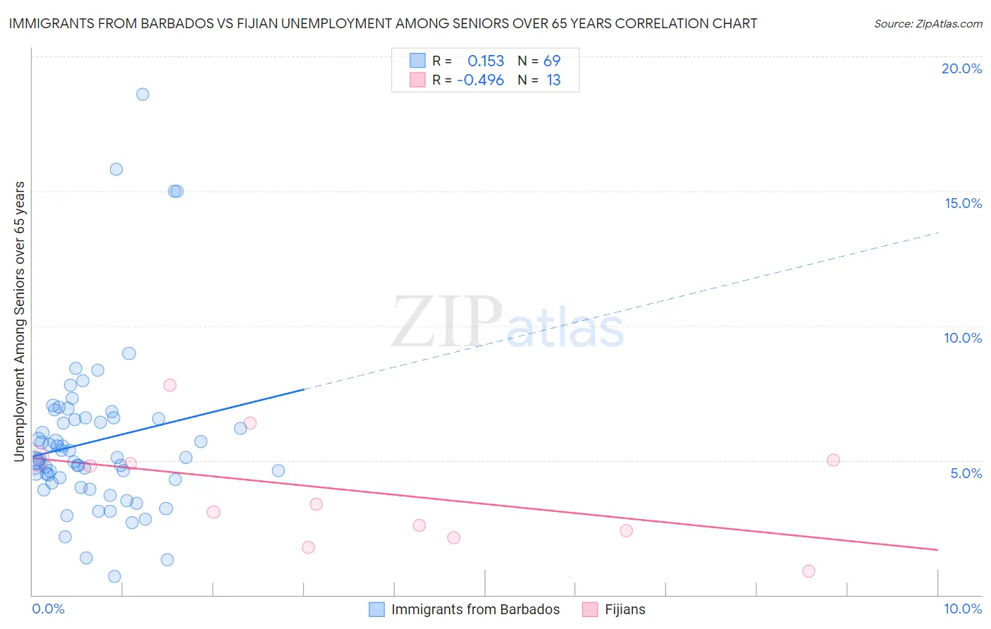 Immigrants from Barbados vs Fijian Unemployment Among Seniors over 65 years